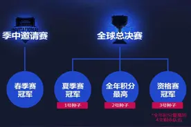 厂长、Uzi再次出征 RNG、EDG已锁定S6名额图片