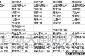 解读现版本最强心法注解练武 论天刀各门派主流练武突破搭配图片