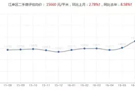 区域房价全面被捅破！武汉八大城区买房你们睡得着么？图片