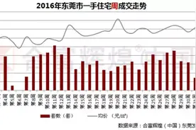 金九要到了，东莞都有哪些楼盘要入市？图片