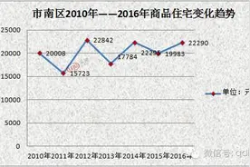 没有对比就没有伤害！10年到16年，青岛各大版块房价都涨成什么样了？图片