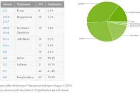 Android 7.0系统来了，但目前只有15%的人用上了Android 6.0图片