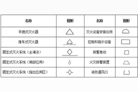 消防工程基本图形符号，你一定要看！图片