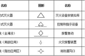 消防工程基本图形符号，你一定要看！图片