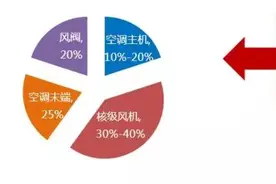 国产品牌你可敢闯？ 核电空调之巅图片