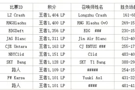最新韩服Rank排名：Crash第一 小虎双号破千分图片