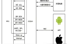 蓝牙无线技术的协议种类图片