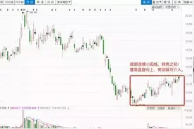 大树课堂——K线基础知识之小阳线、小阴线（附最新实战案例）图片