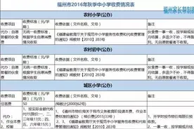 收费标准 | 最新福州幼儿园、小学、初中、高中的收费标准图片