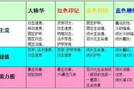 成长符文效果远超固定？ 全符文性价比分析图片