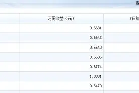 变身基金投资达人 小Q教你怎么吃“火鸡”图片