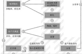 互联网运营团队必须要知道的关键指标图片