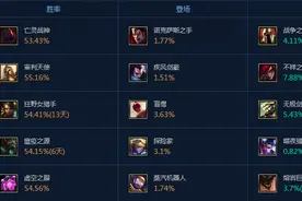 英雄联盟国服6.17版本排位英雄胜率排行榜图片