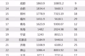 为啥南方城市普遍比北方城市发展快？图片