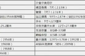 NBA最有统治力的两位！奥尼尔和张伯伦体测大数据对比！图片