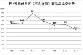 9月17日：475套 主城269套 余杭206套 萧山0套图片