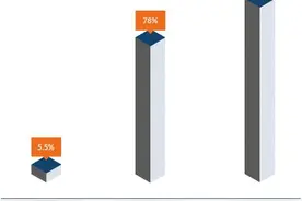 泰国支付概述：信用卡普及率低，只有5.5%的泰国人持有信用卡图片