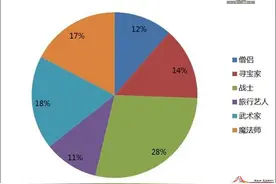 《勇者斗恶龙X》首测数据：六大职业占比均衡图片