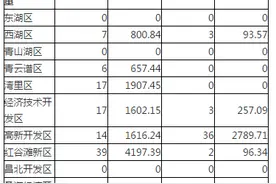 每日成交：9月10日南昌新房成交144套，高新区夺冠图片