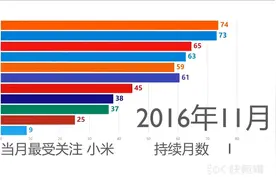 国产手机品牌在全球的热度历年排名变化动态图——看看我们华为视频封面