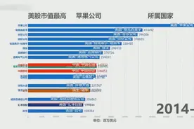 美国上市公司市值排行变化动态图——看看阿里巴巴排第几？视频封面