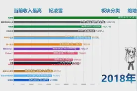 斗鱼哪个主播收入最高？让我们用数据来比比主播收入排行榜视频封面