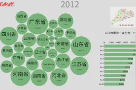 1954-2016年各省人口数量变化-看看哪个省人口增加最快呢？视频封面