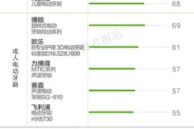 测评报告三：电动牙刷清洁率各异 洁牙神器还需靠正当使用方法图片