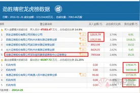 龙虎榜：机构13亿出逃22股 劲胜精密上演机构游资大战图片