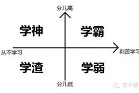 学霸与学神的区别，谁总结的，小编给跪了......图片