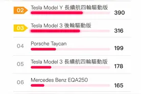 Model Y是澳门卖得最好的电动车 当地车主：最快5分钟就有充电桩！图片