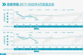 4月销量跌回2011年水准，国人是买不到车，还是不想买车？图片