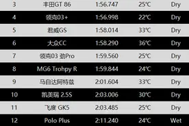 迈锐宝XL比君威GS快4秒？86跑不过GTI？浙江赛车场家用车圈速排名图片