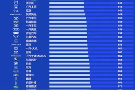 3.15专题：中国汽车质量榜揭晓，62家车企上榜，红旗广汽丰田前十图片