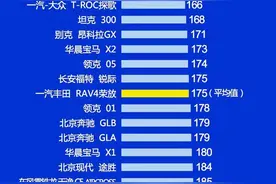 买SUV先等等！不妨看完SUV各个级别的质量排名，再做决定也不迟！图片