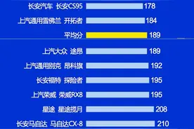 买中大型SUV需谨慎！最新质量榜：卡宴、XT6前五，揽胜宝马X5上榜图片