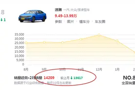 降价后速腾节节升高，2月卖出14209辆，性价比太高了图片