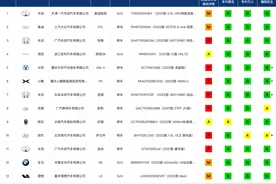 中保研碰撞测试结果出炉，这些热门车型闭着眼买？或有例外图片