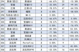 让人心酸！4月销量低于10台的轿车，多达58款，国产车占了一半！图片