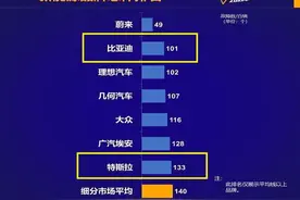 新能源汽车别乱买！最新质量榜公布，仅7个品牌合格，比亚迪前三图片