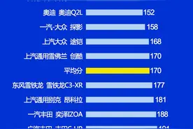 官宣！小型SUV质量最新排名公布：1-16名，缤智第3，探影途铠前10图片