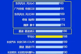 国产中型SUV新车质量榜：1-17名，红旗HS5卫冕，传祺GS8瑞虎8前10图片