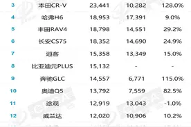 8月SUV销量排名：1-15名，宋轻松夺冠，CR-V季军，CS75未进前5！图片