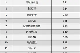 2月百万豪车销量：S级第一，仰望U8进前10，卡宴不敌GLS图片