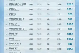 -15℃能跑多远？最大规模新能源车冬测结果公布：Model Y第九！图片