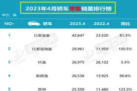官宣：4月汽车销量榜正式发布，比亚迪宋登顶，轩逸第3，CR-V落榜图片