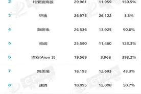 官宣：4月汽车销量榜正式发布，比亚迪宋登顶，轩逸第3，CR-V落榜图片