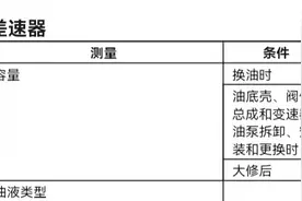 本田CVT如何保养？油和滤网多久换？用量多少？图片