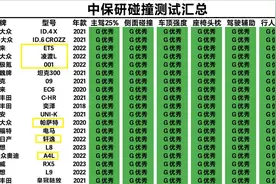轿车可别乱买！最新中保研碰撞成绩排名：1-25名，你的车排第几？图片