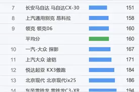 买SUV要慎重！ 先看看SUV各个级别的质量排行榜，再做决定也不迟！图片